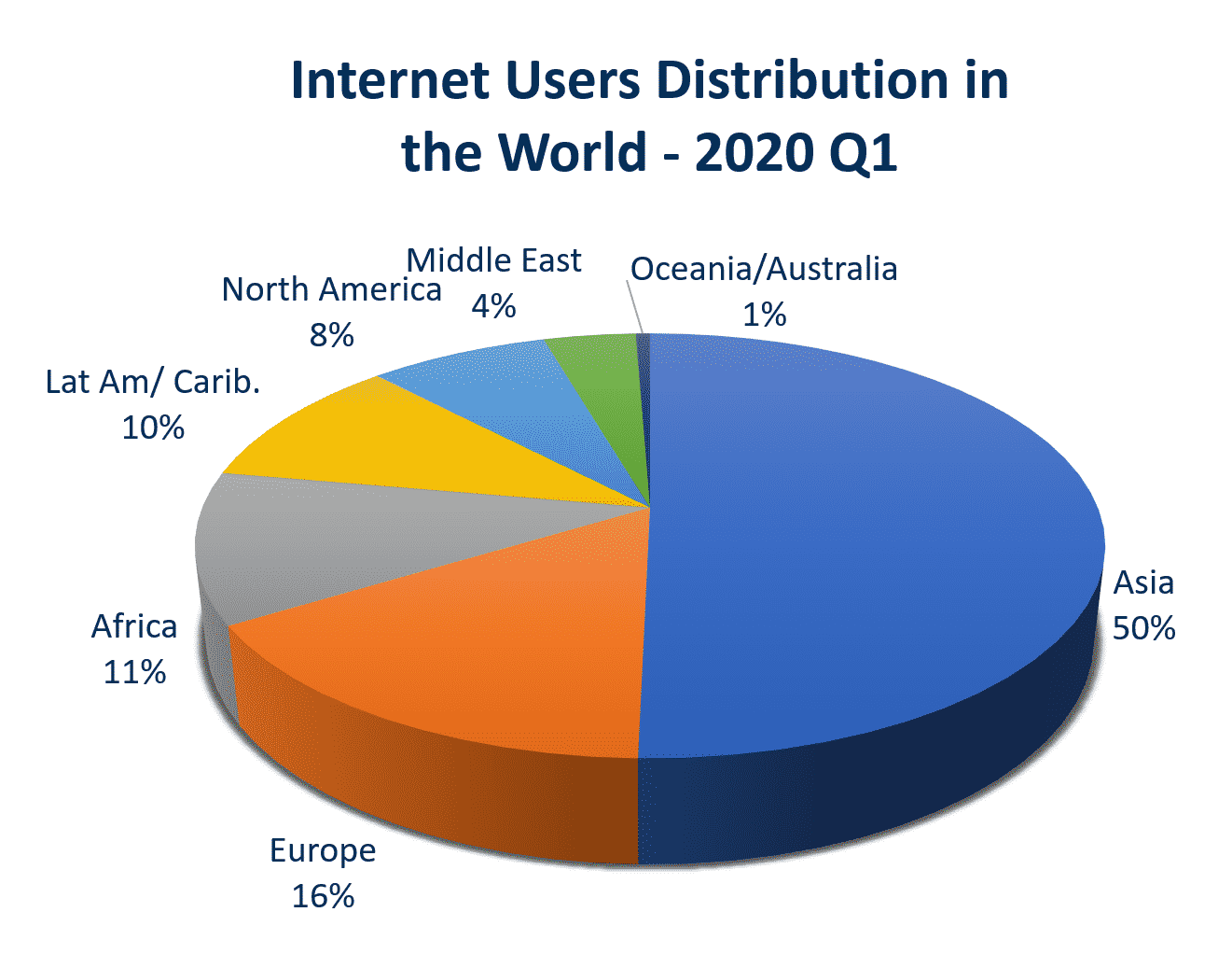 Internet Users in the Worlds 2020 q1