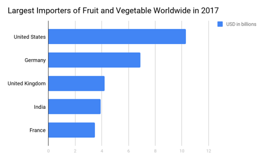 largest importers of fruit and vegetable was United States