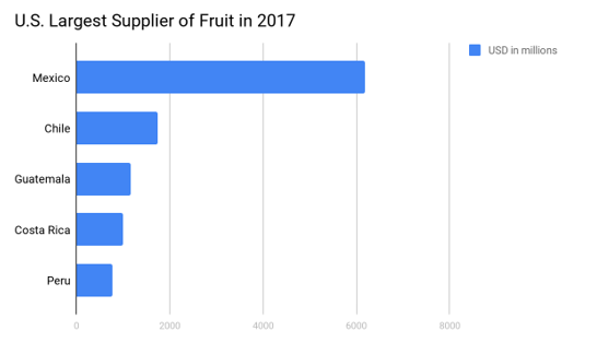 US largest supplier of fruit in 2017